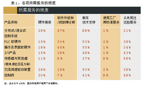 当用户对产品是否容…如图1